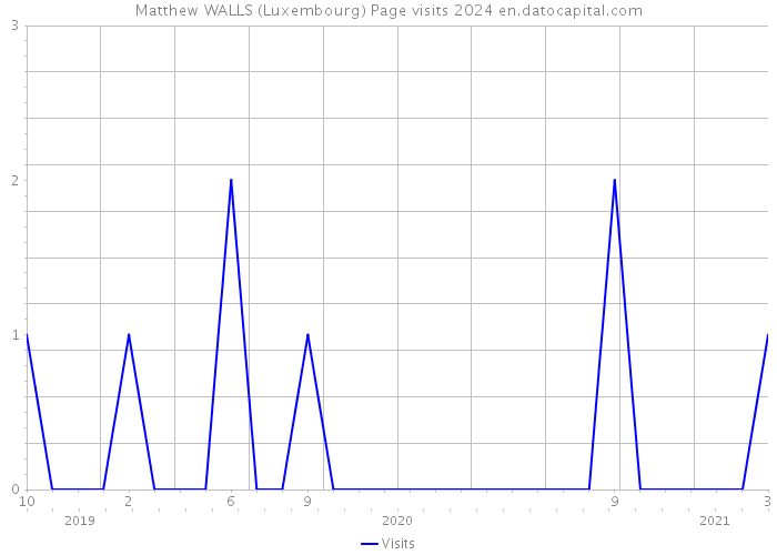 Matthew WALLS (Luxembourg) Page visits 2024 