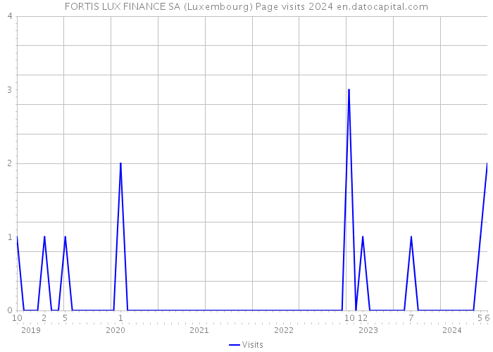 FORTIS LUX FINANCE SA (Luxembourg) Page visits 2024 