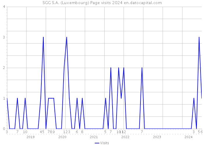 SGG S.A. (Luxembourg) Page visits 2024 