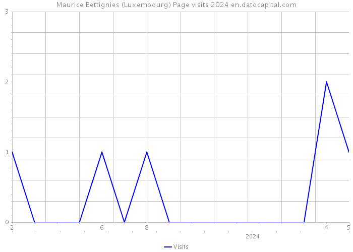 Maurice Bettignies (Luxembourg) Page visits 2024 