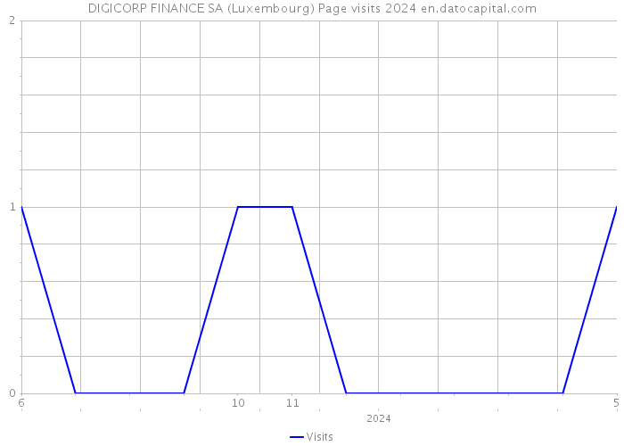 DIGICORP FINANCE SA (Luxembourg) Page visits 2024 