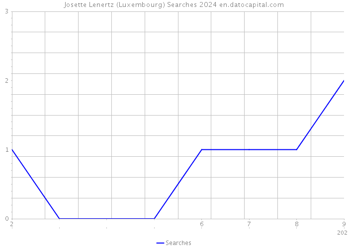 Josette Lenertz (Luxembourg) Searches 2024 