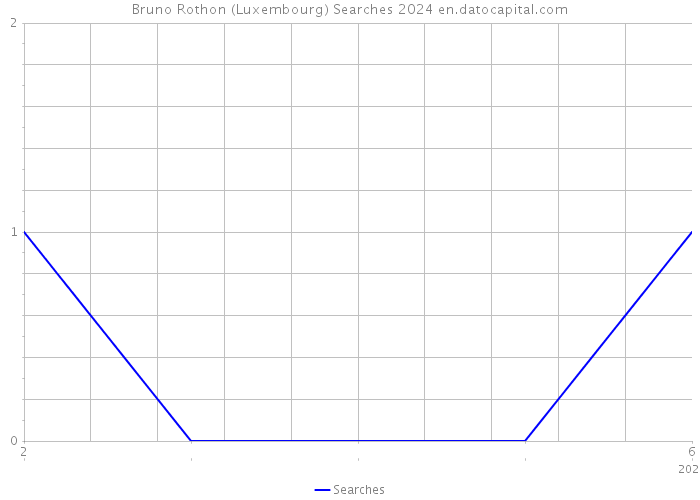 Bruno Rothon (Luxembourg) Searches 2024 