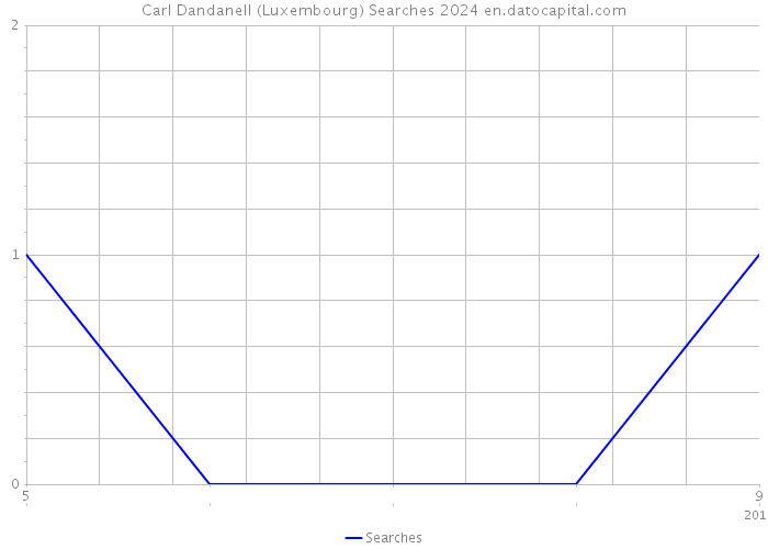 Carl Dandanell (Luxembourg) Searches 2024 