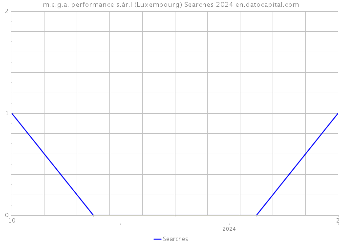 m.e.g.a. performance s.àr.l (Luxembourg) Searches 2024 