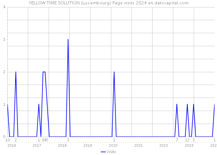 YELLOW TIME SOLUTION (Luxembourg) Page visits 2024 