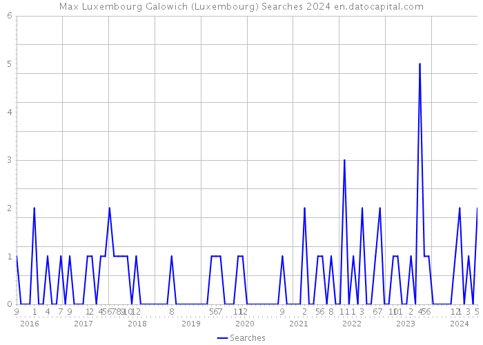 Max Luxembourg Galowich (Luxembourg) Searches 2024 