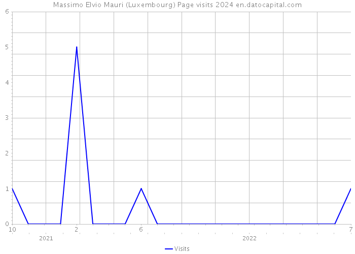 Massimo Elvio Mauri (Luxembourg) Page visits 2024 