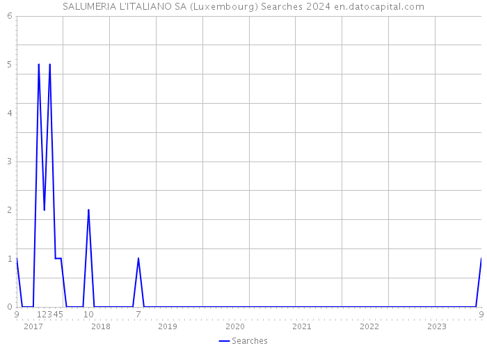 SALUMERIA L'ITALIANO SA (Luxembourg) Searches 2024 