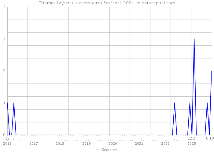 Thomas Leysen (Luxembourg) Searches 2024 