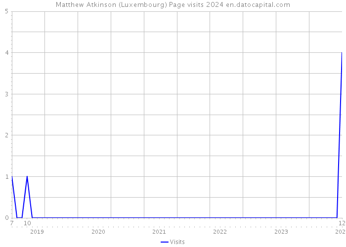 Matthew Atkinson (Luxembourg) Page visits 2024 
