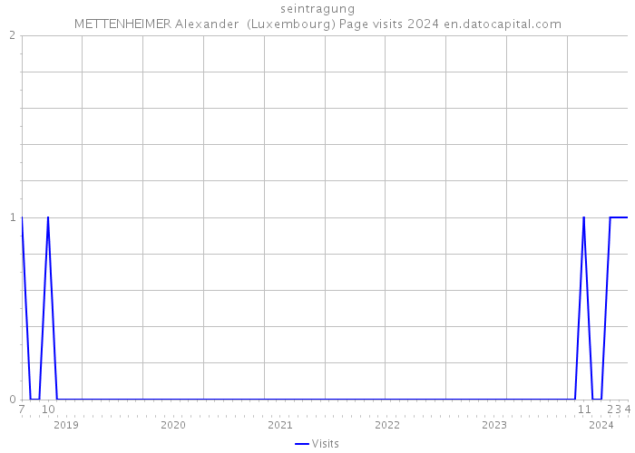 seintragung METTENHEIMER Alexander (Luxembourg) Page visits 2024 