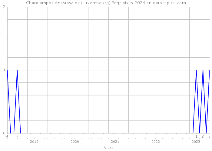 Charalampos Anastaselos (Luxembourg) Page visits 2024 