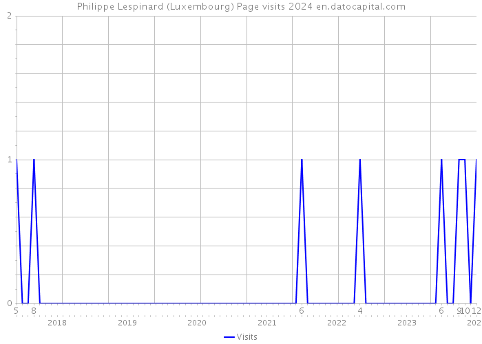 Philippe Lespinard (Luxembourg) Page visits 2024 
