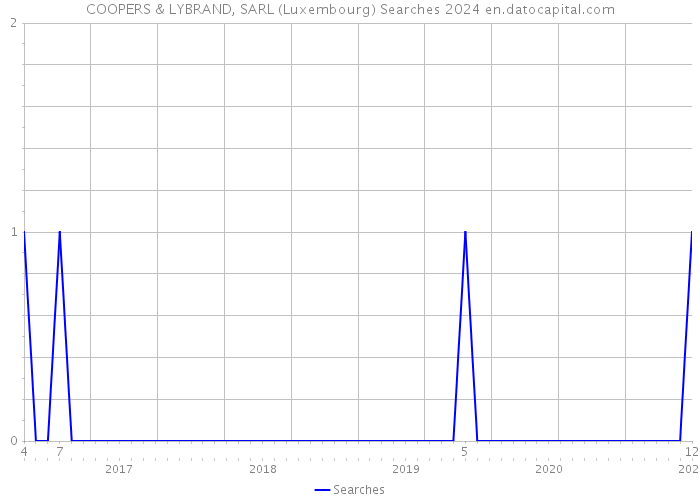 COOPERS & LYBRAND, SARL (Luxembourg) Searches 2024 