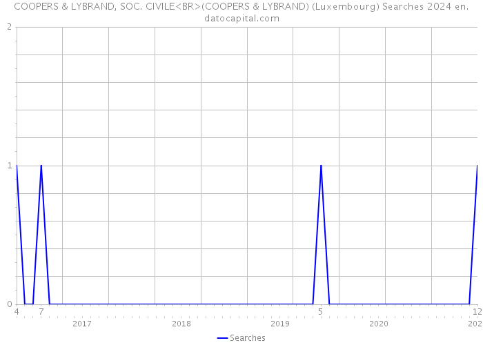 COOPERS & LYBRAND, SOC. CIVILE<BR>(COOPERS & LYBRAND) (Luxembourg) Searches 2024 