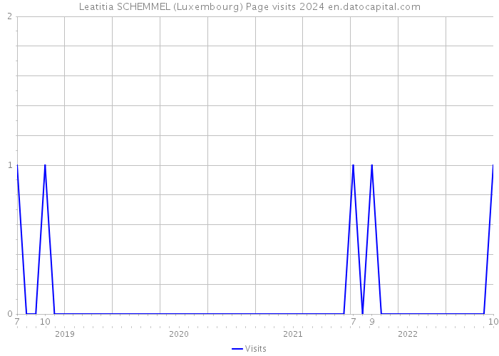 Leatitia SCHEMMEL (Luxembourg) Page visits 2024 