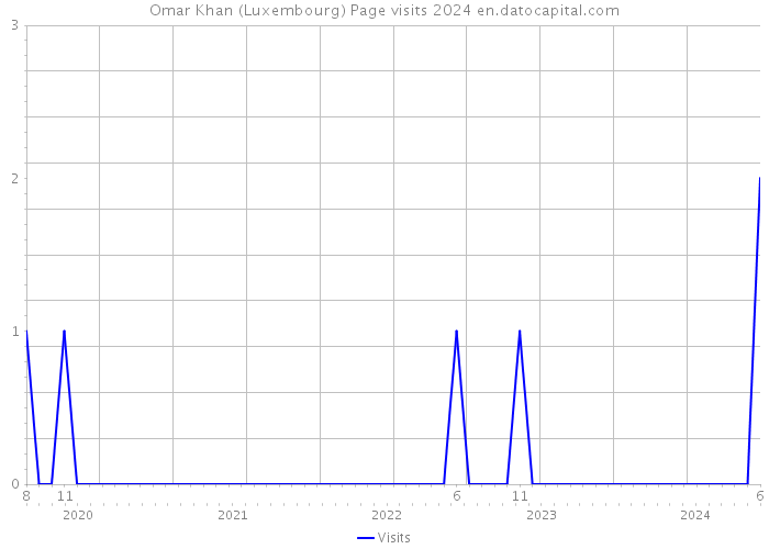 Omar Khan (Luxembourg) Page visits 2024 