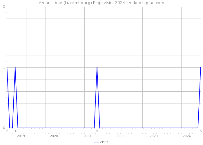 Anita Labbe (Luxembourg) Page visits 2024 