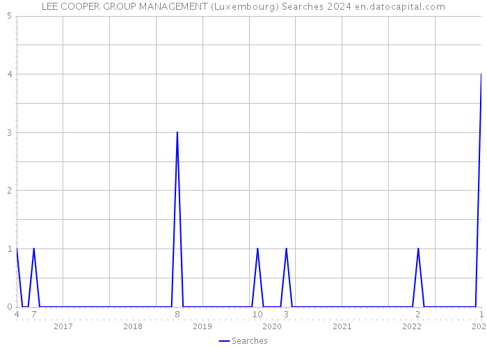 LEE COOPER GROUP MANAGEMENT (Luxembourg) Searches 2024 