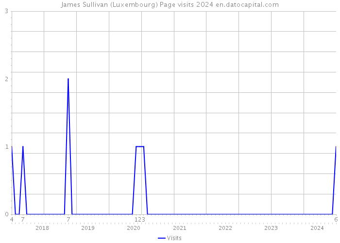 James Sullivan (Luxembourg) Page visits 2024 