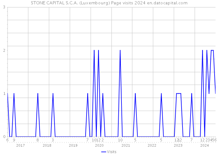 STONE CAPITAL S.C.A. (Luxembourg) Page visits 2024 