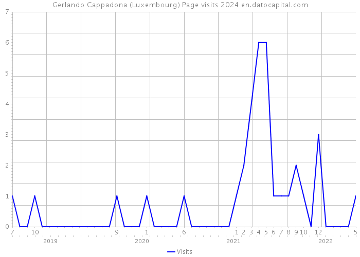 Gerlando Cappadona (Luxembourg) Page visits 2024 