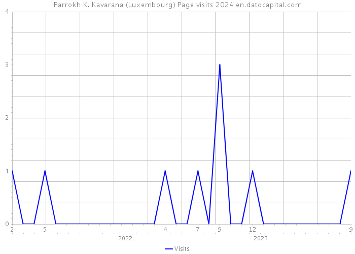 Farrokh K. Kavarana (Luxembourg) Page visits 2024 