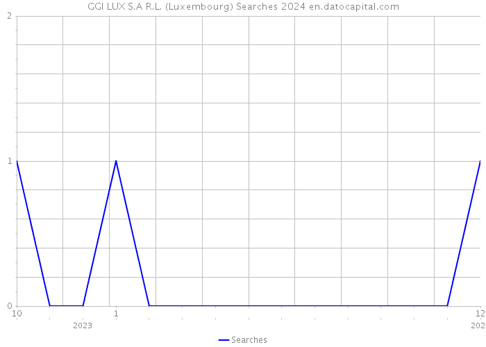 GGI LUX S.A R.L. (Luxembourg) Searches 2024 