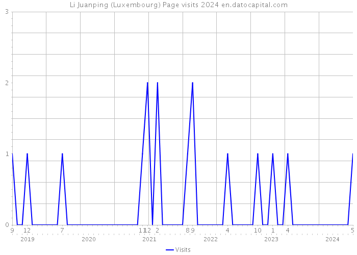 Li Juanping (Luxembourg) Page visits 2024 