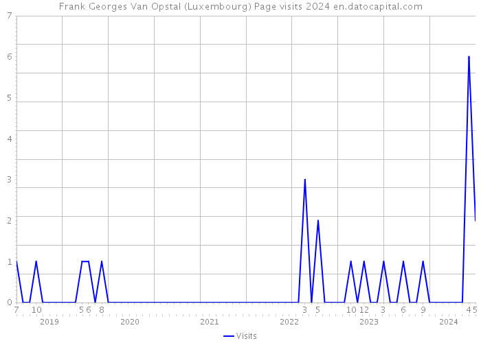 Frank Georges Van Opstal (Luxembourg) Page visits 2024 