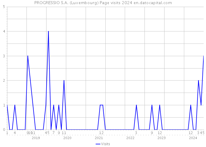 PROGRESSIO S.A. (Luxembourg) Page visits 2024 