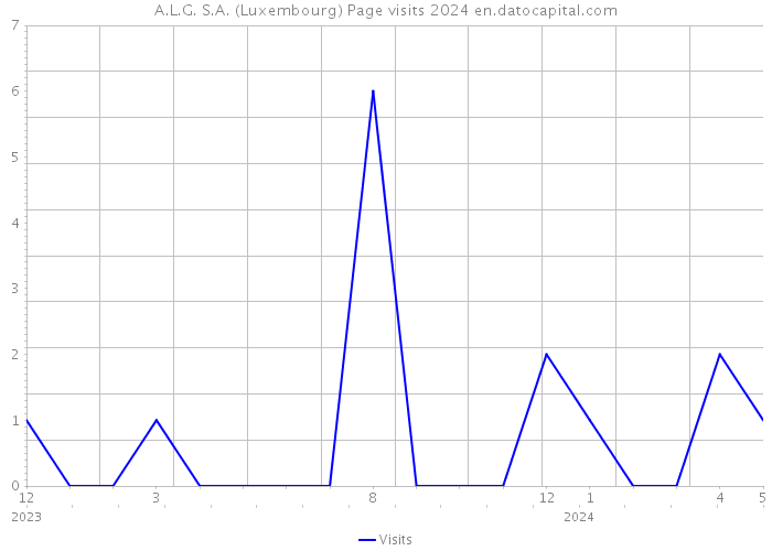 A.L.G. S.A. (Luxembourg) Page visits 2024 