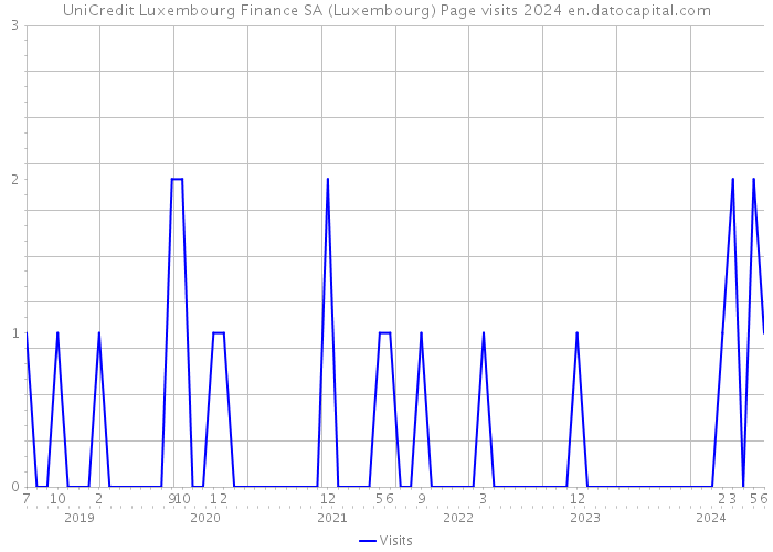 UniCredit Luxembourg Finance SA (Luxembourg) Page visits 2024 