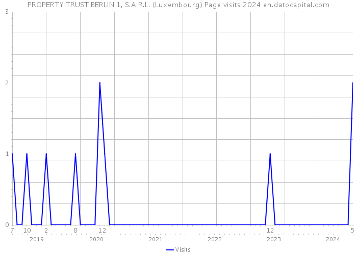 PROPERTY TRUST BERLIN 1, S.A R.L. (Luxembourg) Page visits 2024 