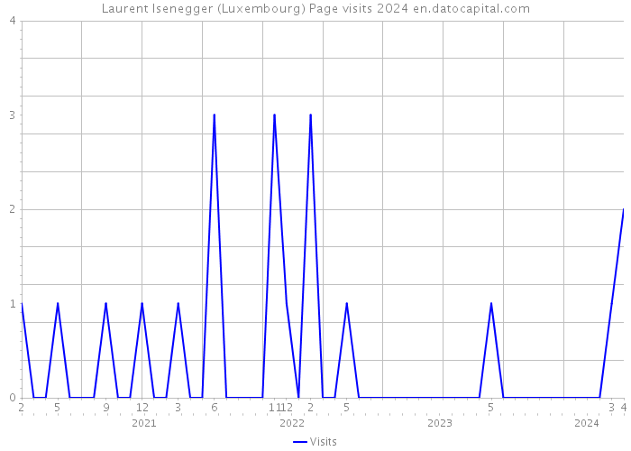 Laurent Isenegger (Luxembourg) Page visits 2024 