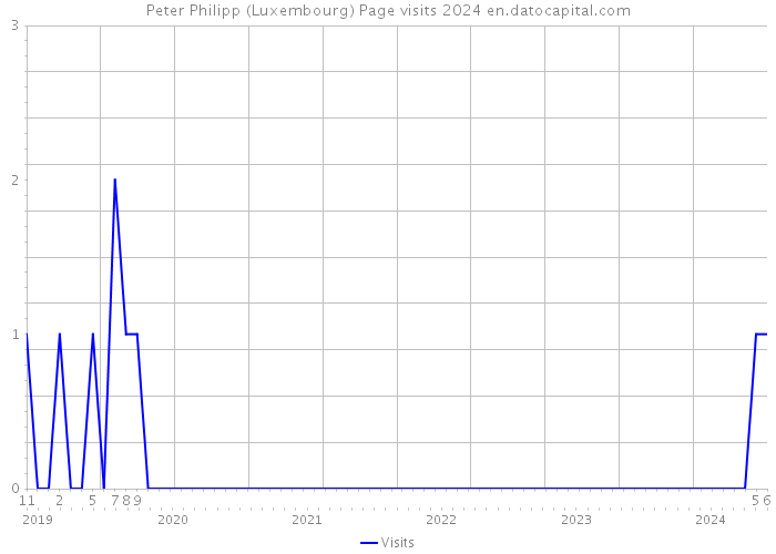 Peter Philipp (Luxembourg) Page visits 2024 