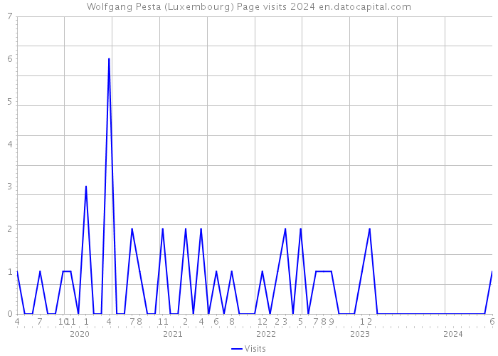 Wolfgang Pesta (Luxembourg) Page visits 2024 