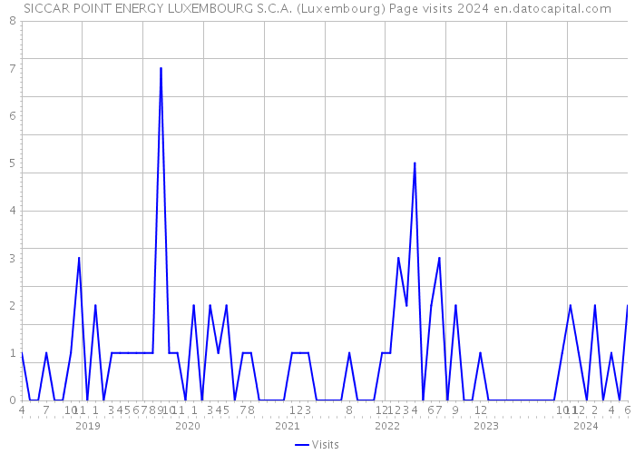 SICCAR POINT ENERGY LUXEMBOURG S.C.A. (Luxembourg) Page visits 2024 