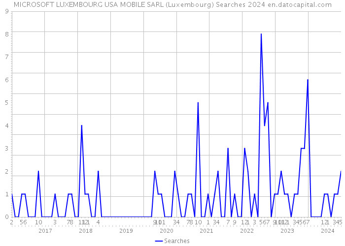 MICROSOFT LUXEMBOURG USA MOBILE SARL (Luxembourg) Searches 2024 