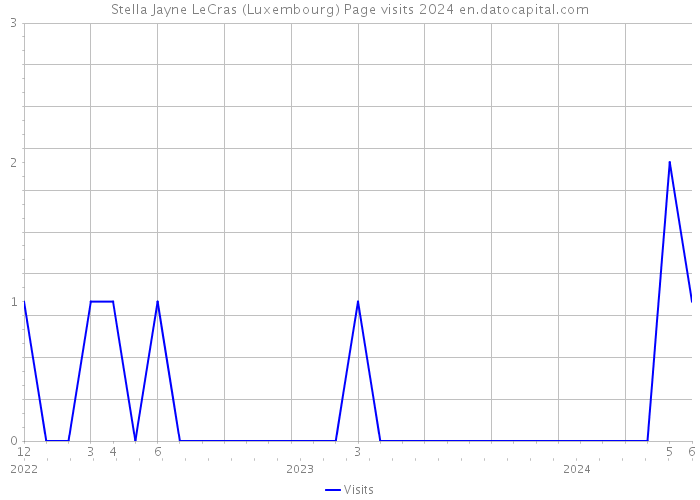 Stella Jayne LeCras (Luxembourg) Page visits 2024 