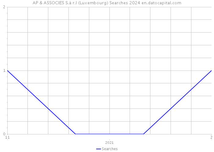AP & ASSOCIES S.à r.l (Luxembourg) Searches 2024 