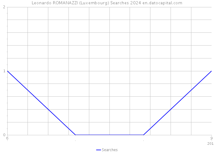 Leonardo ROMANAZZI (Luxembourg) Searches 2024 