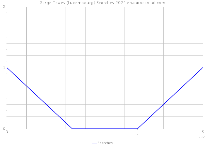 Serge Tewes (Luxembourg) Searches 2024 