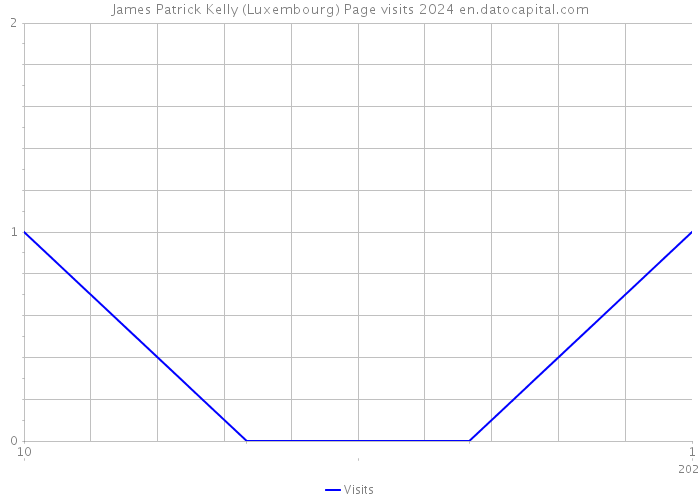 James Patrick Kelly (Luxembourg) Page visits 2024 