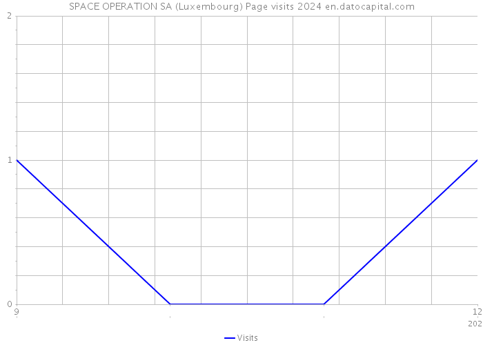 SPACE OPERATION SA (Luxembourg) Page visits 2024 