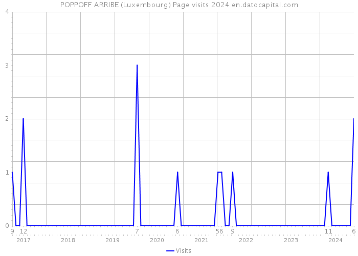 POPPOFF ARRIBE (Luxembourg) Page visits 2024 
