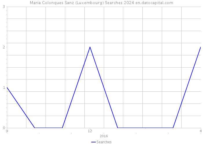Maria Colonques Sanz (Luxembourg) Searches 2024 