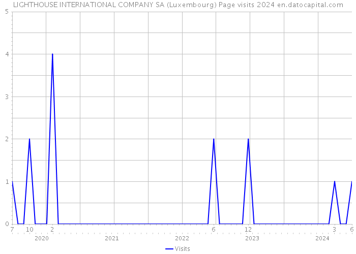 LIGHTHOUSE INTERNATIONAL COMPANY SA (Luxembourg) Page visits 2024 