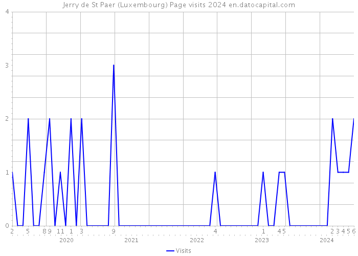 Jerry de St Paer (Luxembourg) Page visits 2024 